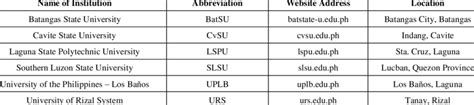 Top Universities in Calabarzon .